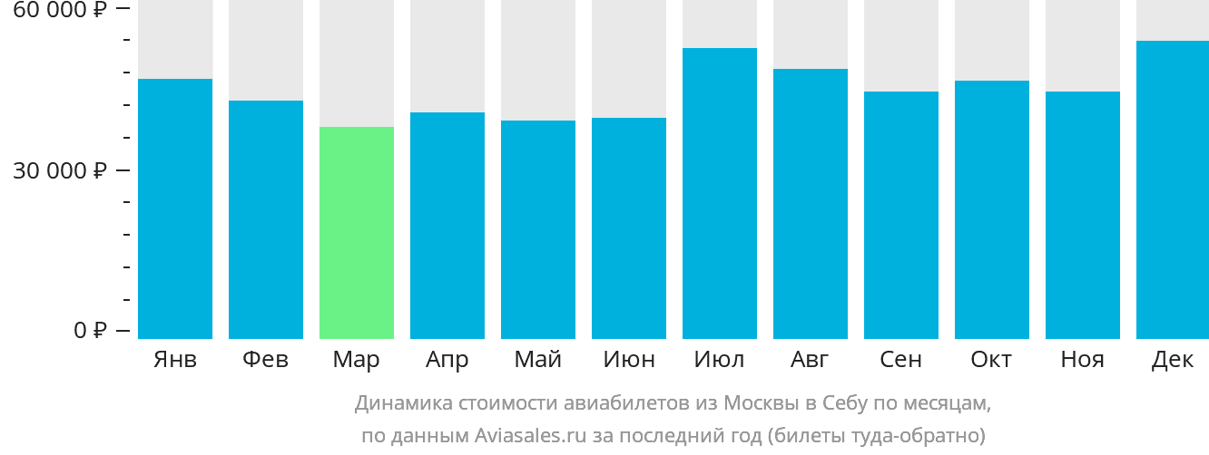 Динамика стоимости авиабилетов из Москвы в Себу по месяцам