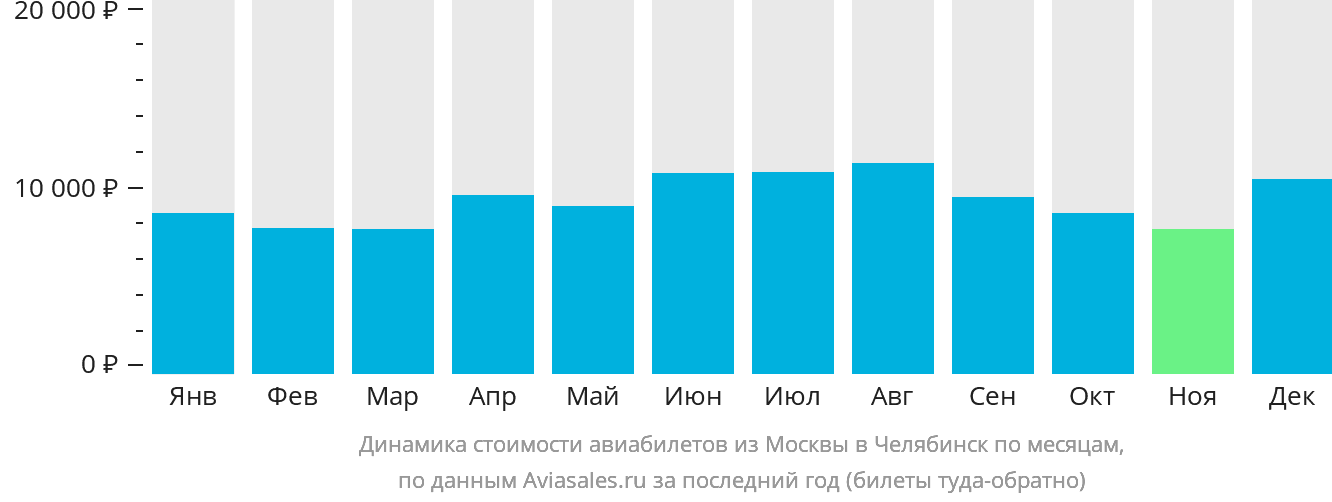 Динамика стоимости авиабилетов из Москвы в Челябинск по месяцам