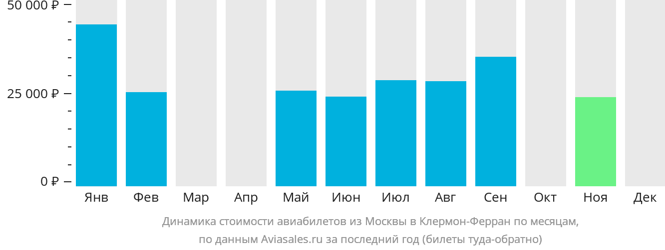 Динамика стоимости авиабилетов из Москвы в Клермон-Ферран по месяцам