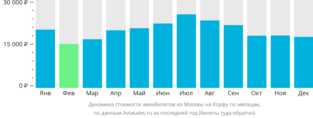 Динамика стоимости авиабилетов из Москвы на Корфу по месяцам