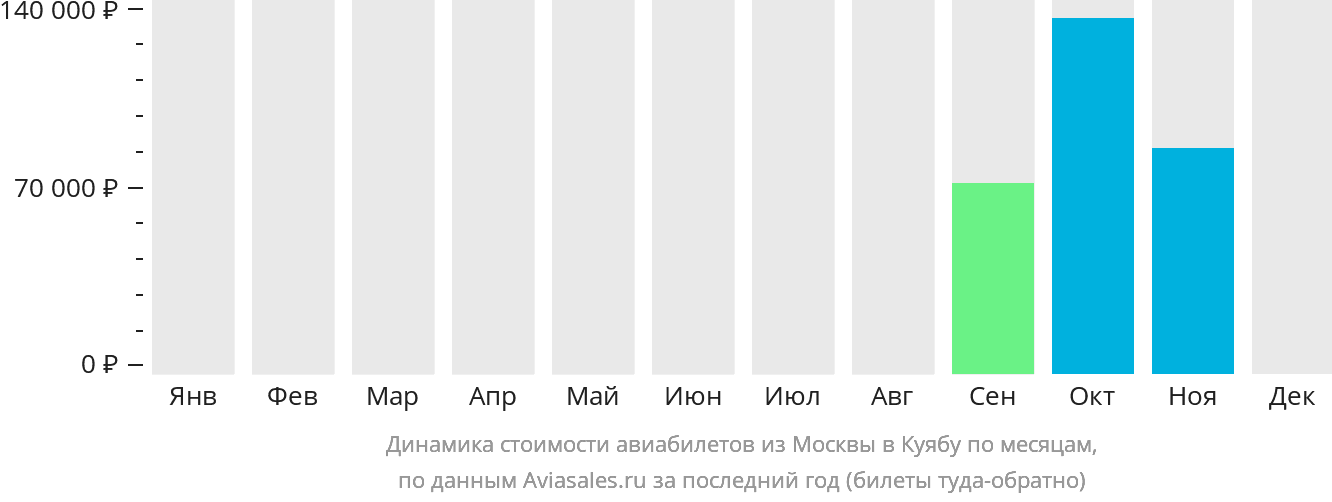 Динамика стоимости авиабилетов из Москвы в Куябу по месяцам