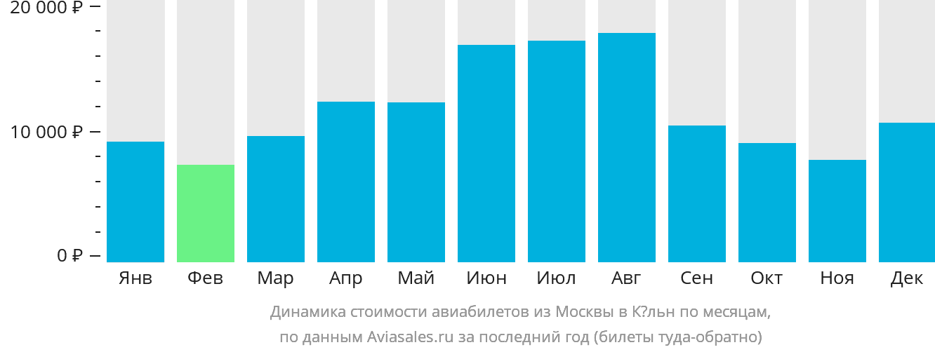 Динамика стоимости авиабилетов из Москвы в Кёльн по месяцам