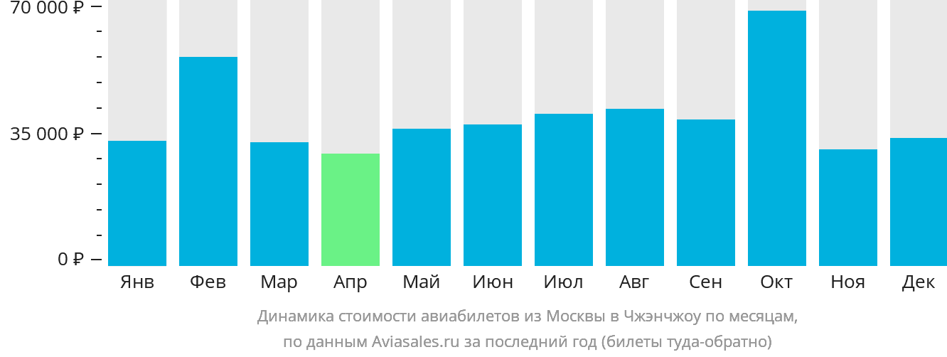 Динамика стоимости авиабилетов из Москвы в Чжэнчжоу по месяцам