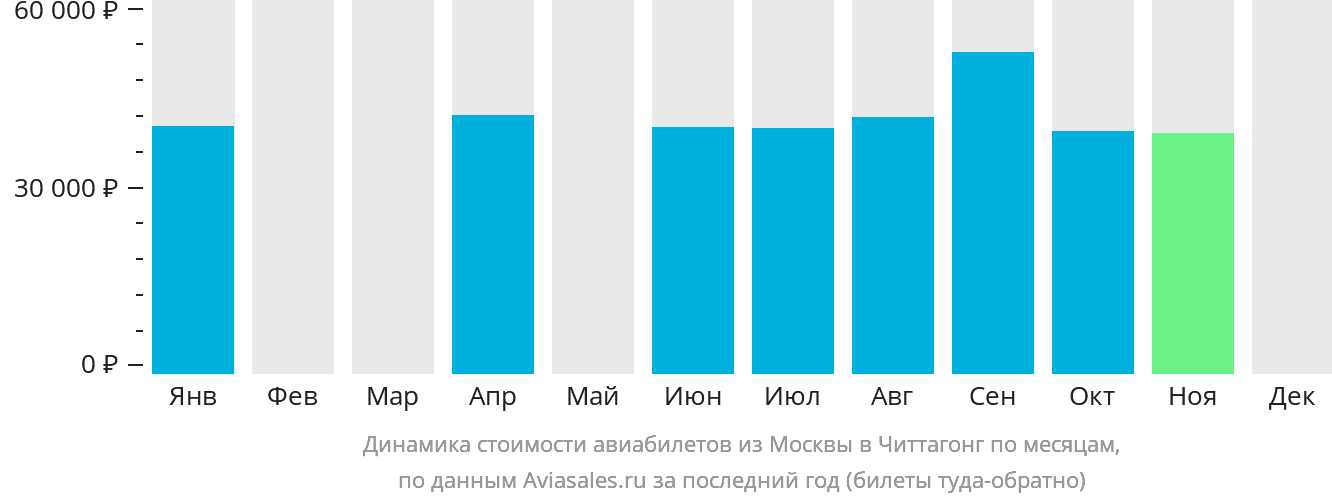 Динамика стоимости авиабилетов из Москвы в Читтагонг по месяцам