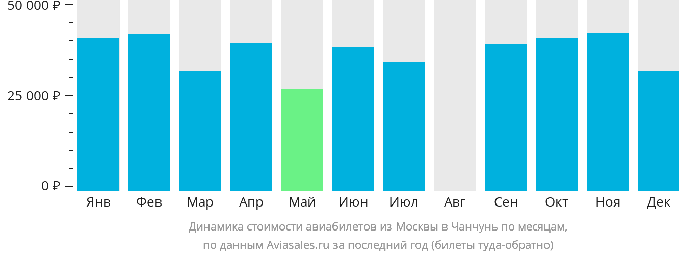 Динамика стоимости авиабилетов из Москвы в Чанчунь по месяцам