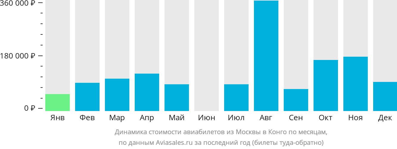 Динамика стоимости авиабилетов из Москвы в Конго по месяцам
