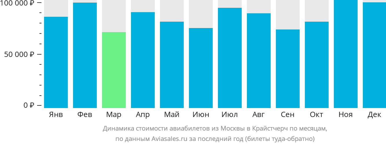 Динамика стоимости авиабилетов из Москвы в Крайстчерч по месяцам
