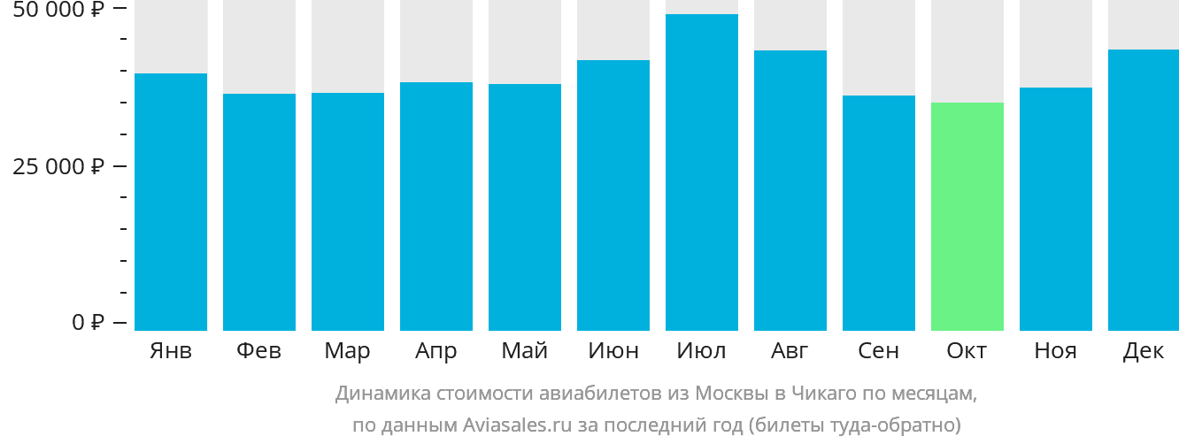 Динамика стоимости авиабилетов из Москвы в Чикаго по месяцам