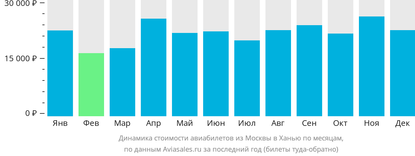 Динамика стоимости авиабилетов из Москвы в Ханью по месяцам