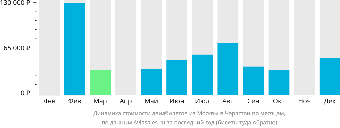 Динамика стоимости авиабилетов из Москвы в Чарлстон по месяцам
