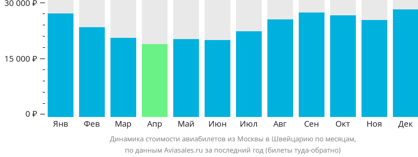Динамика стоимости авиабилетов из Москвы в Швейцарию по месяцам