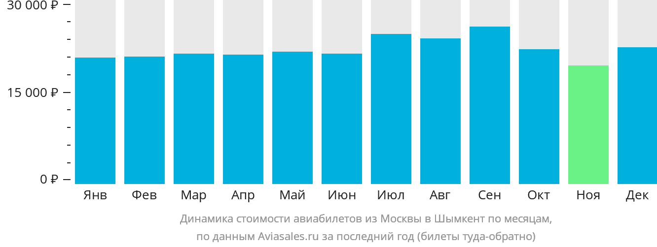 Динамика стоимости авиабилетов из Москвы в Шымкент по месяцам