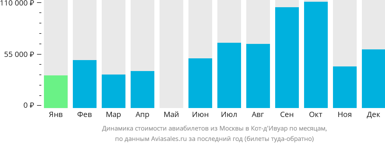 Динамика стоимости авиабилетов из Москвы в Кот-д'Ивуар по месяцам