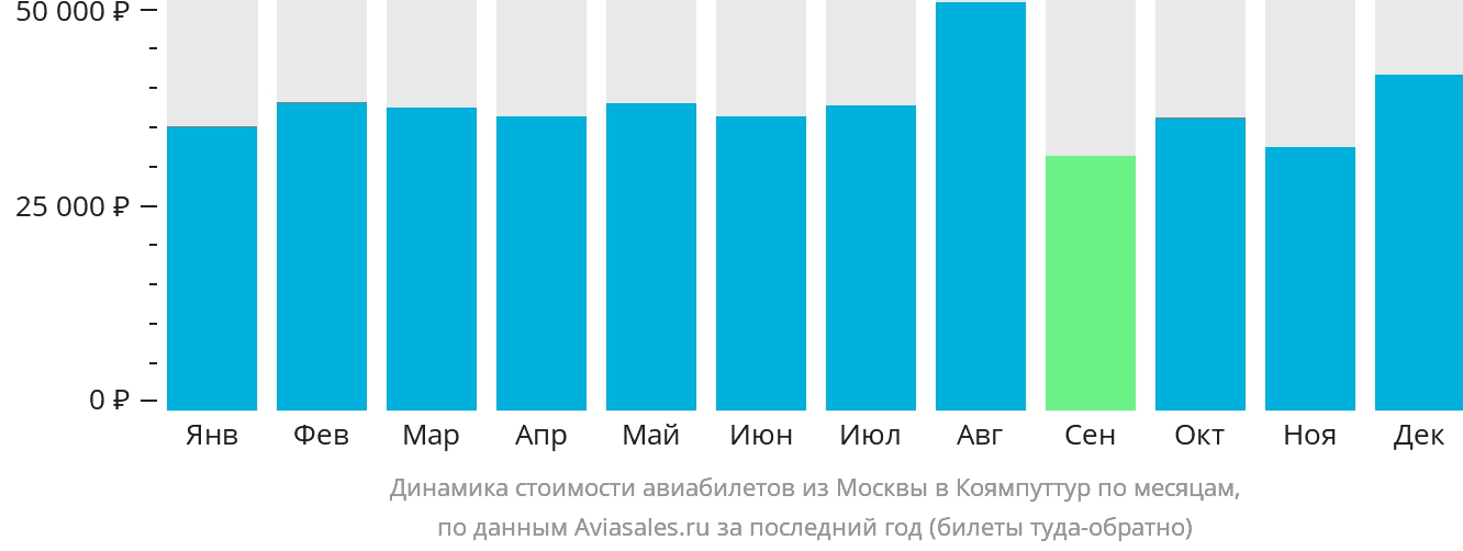 Динамика стоимости авиабилетов из Москвы в Коямпуттур по месяцам