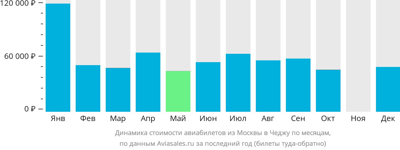 Динамика стоимости авиабилетов из Москвы в Чеджу по месяцам