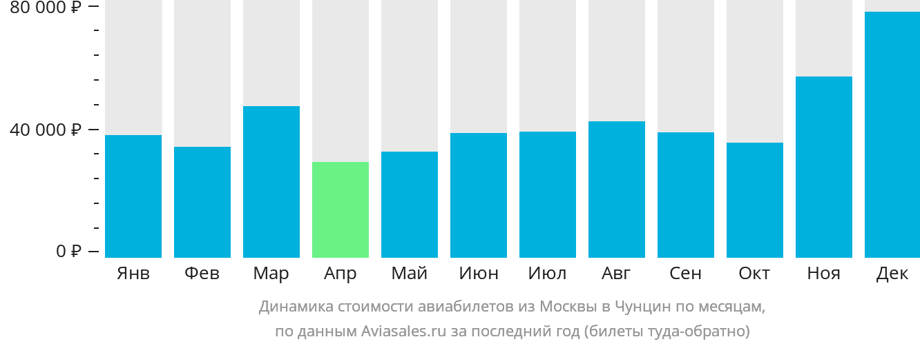 Динамика стоимости авиабилетов из Москвы в Чунцин по месяцам