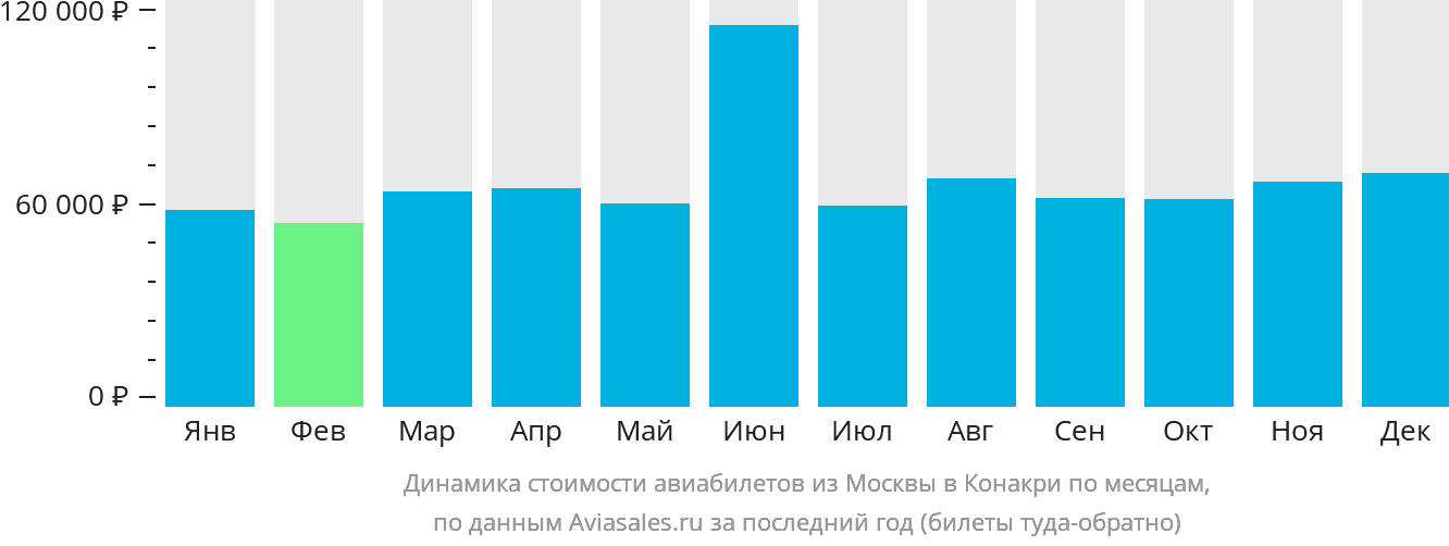 Динамика стоимости авиабилетов из Москвы в Конакри по месяцам