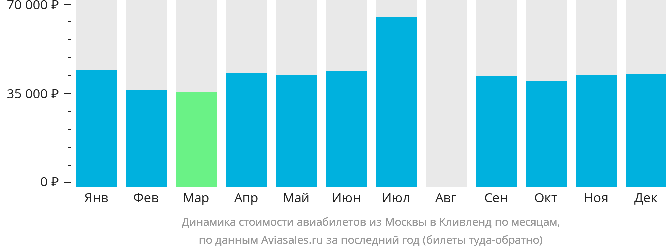 Динамика стоимости авиабилетов из Москвы в Кливленд по месяцам