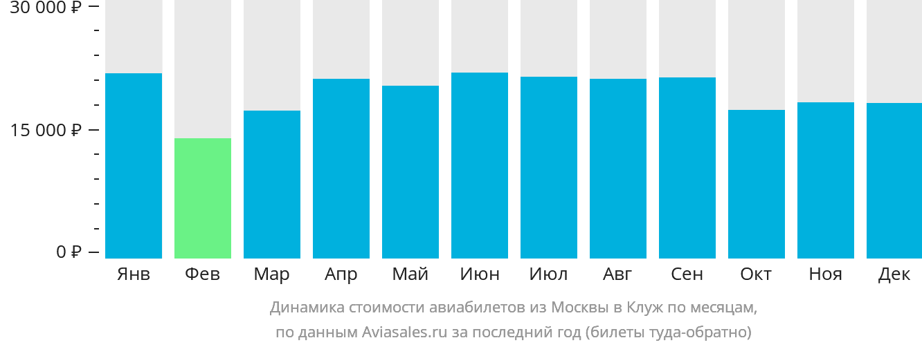 Динамика стоимости авиабилетов из Москвы в Клуж-Напоку по месяцам