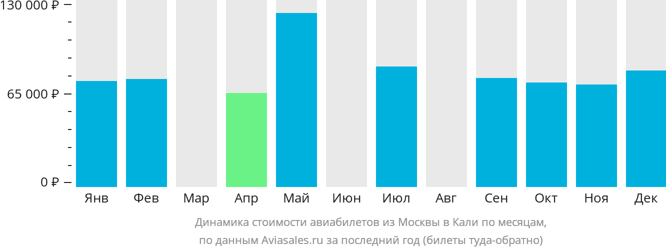 Динамика стоимости авиабилетов из Москвы в Кали по месяцам