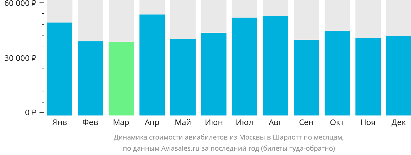 Динамика стоимости авиабилетов из Москвы в Шарлотт по месяцам