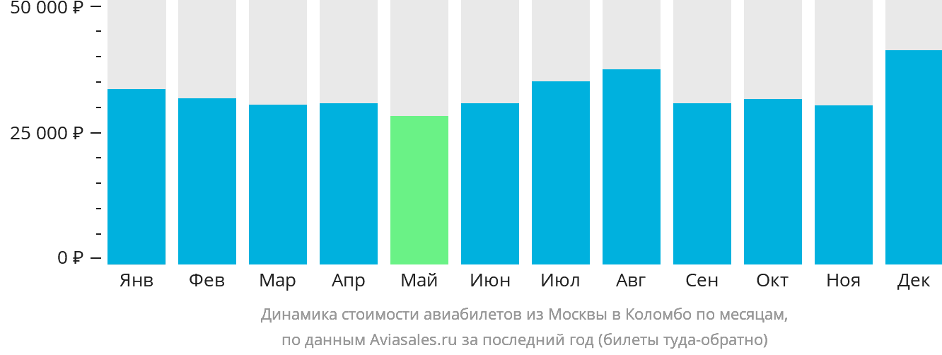 Динамика стоимости авиабилетов из Москвы в Коломбо по месяцам