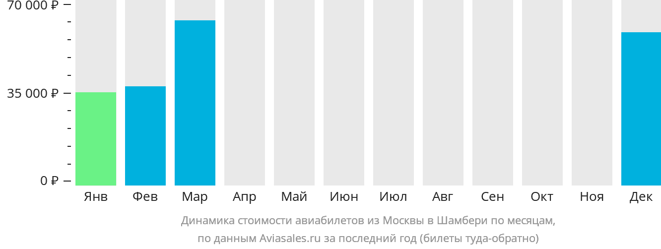 Динамика стоимости авиабилетов из Москвы в Шамбери по месяцам