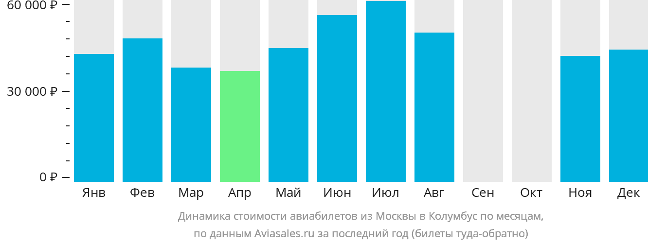 Динамика стоимости авиабилетов из Москвы в Колумбус по месяцам