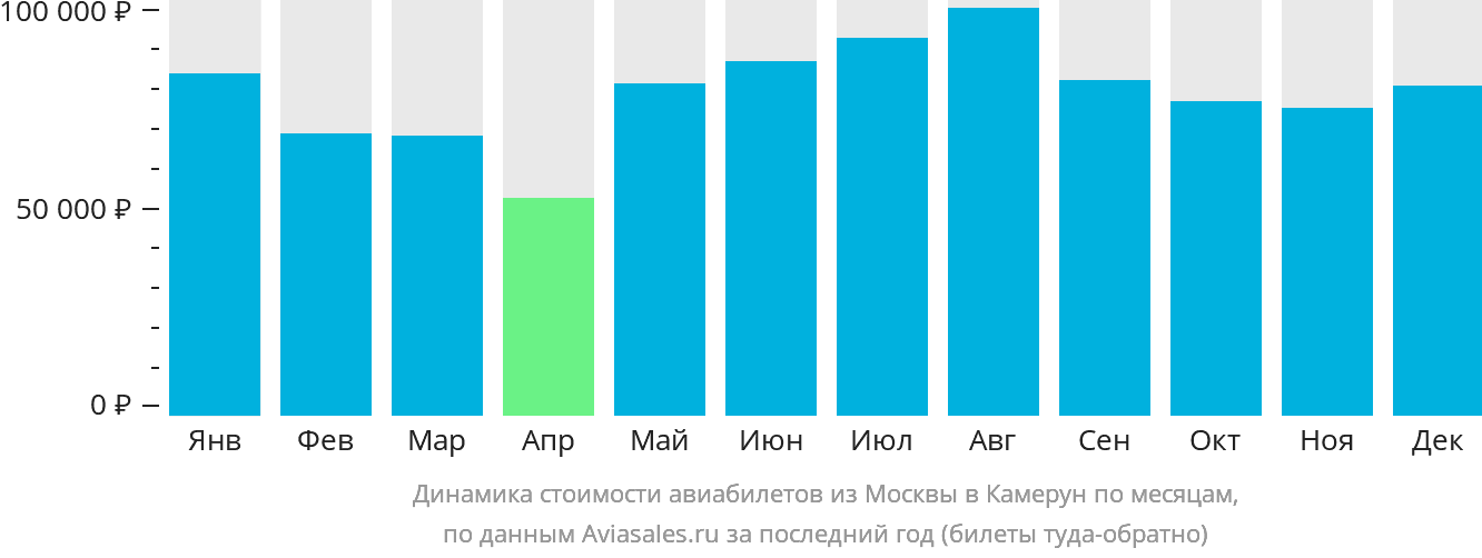 Динамика стоимости авиабилетов из Москвы в Камерун по месяцам