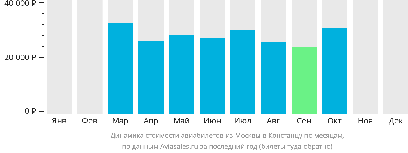 Динамика стоимости авиабилетов из Москвы в Констанцу по месяцам