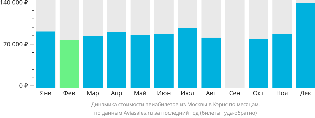 Динамика стоимости авиабилетов из Москвы в Кэрнс по месяцам