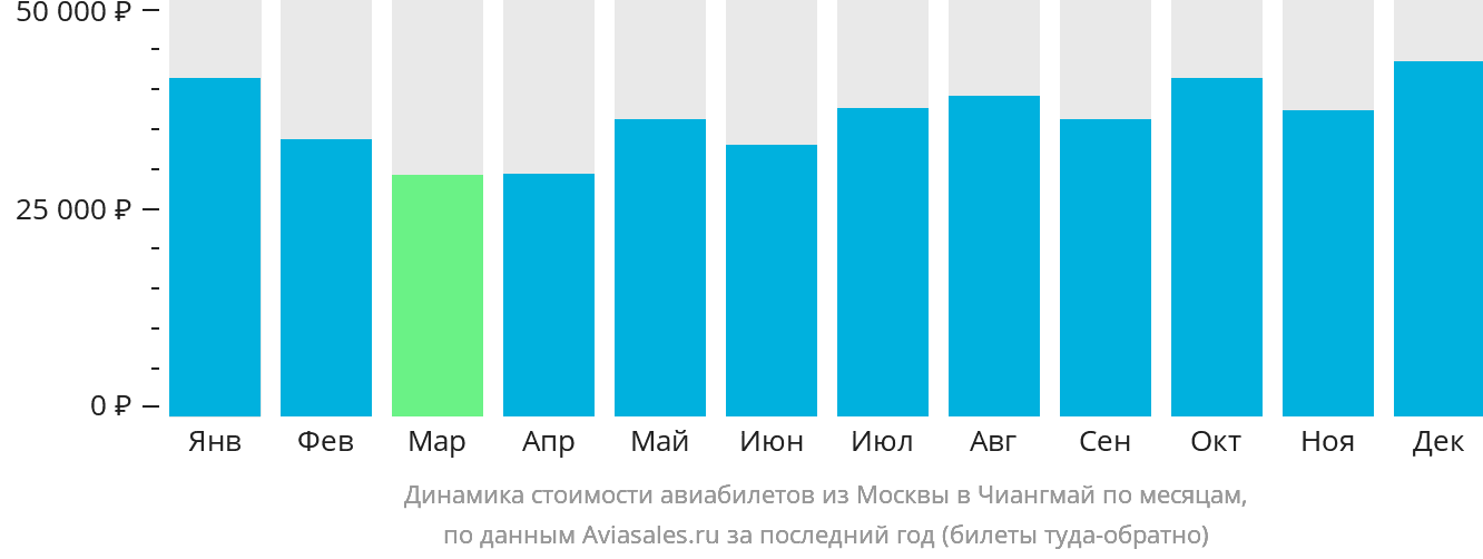 Динамика стоимости авиабилетов из Москвы в Чиангмай по месяцам