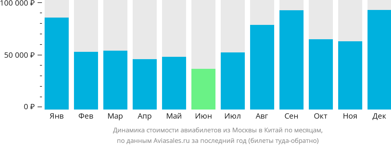 Динамика стоимости авиабилетов из Москвы в Китай по месяцам