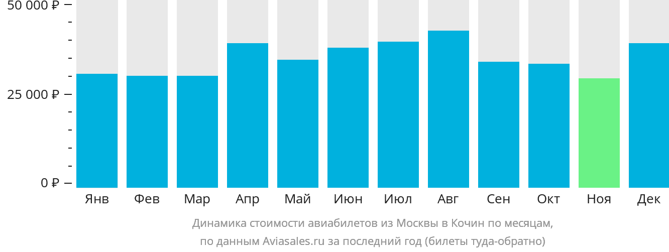 Динамика стоимости авиабилетов из Москвы в Кочин по месяцам