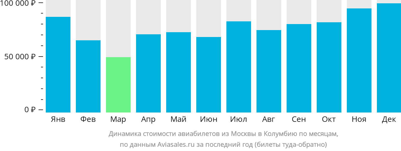 Динамика стоимости авиабилетов из Москвы в Колумбию по месяцам