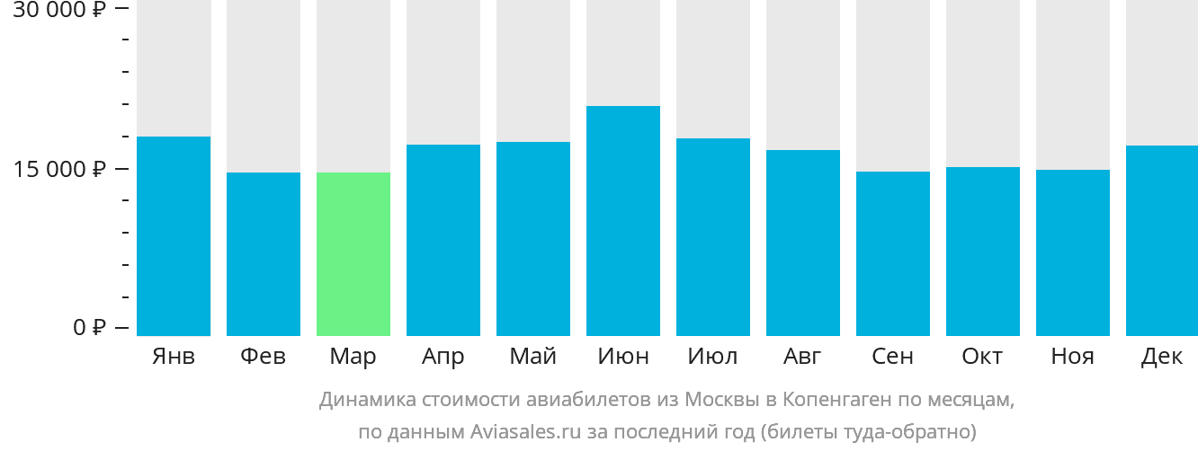 Динамика стоимости авиабилетов из Москвы в Копенгаген по месяцам