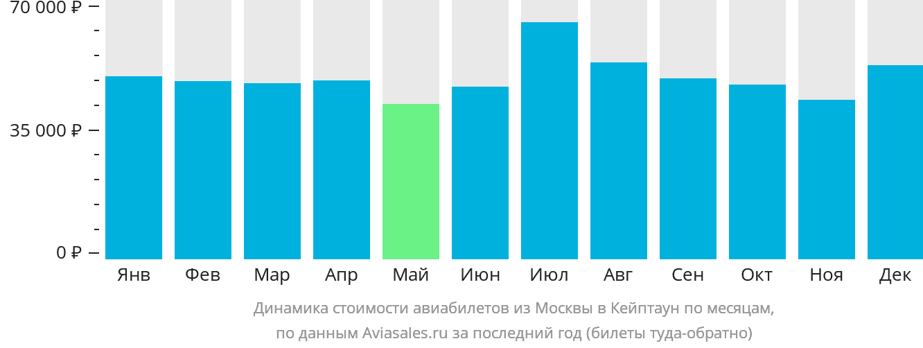 Динамика стоимости авиабилетов из Москвы в Кейптаун по месяцам