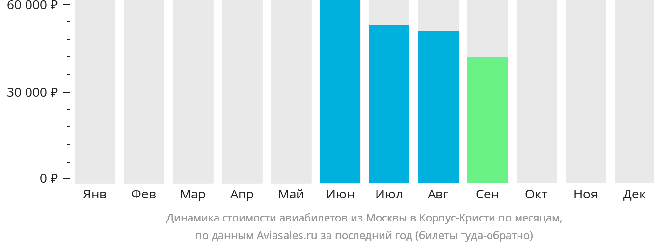 Динамика стоимости авиабилетов из Москвы в Корпус-Кристи по месяцам