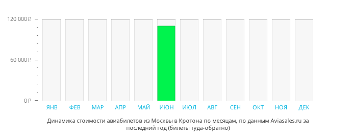 Динамика стоимости авиабилетов из Москвы в Кротоне по месяцам