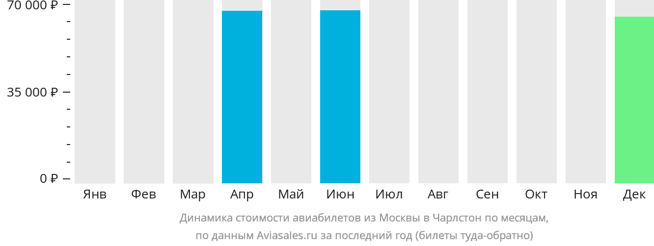 Динамика стоимости авиабилетов из Москвы в Чарлстон по месяцам