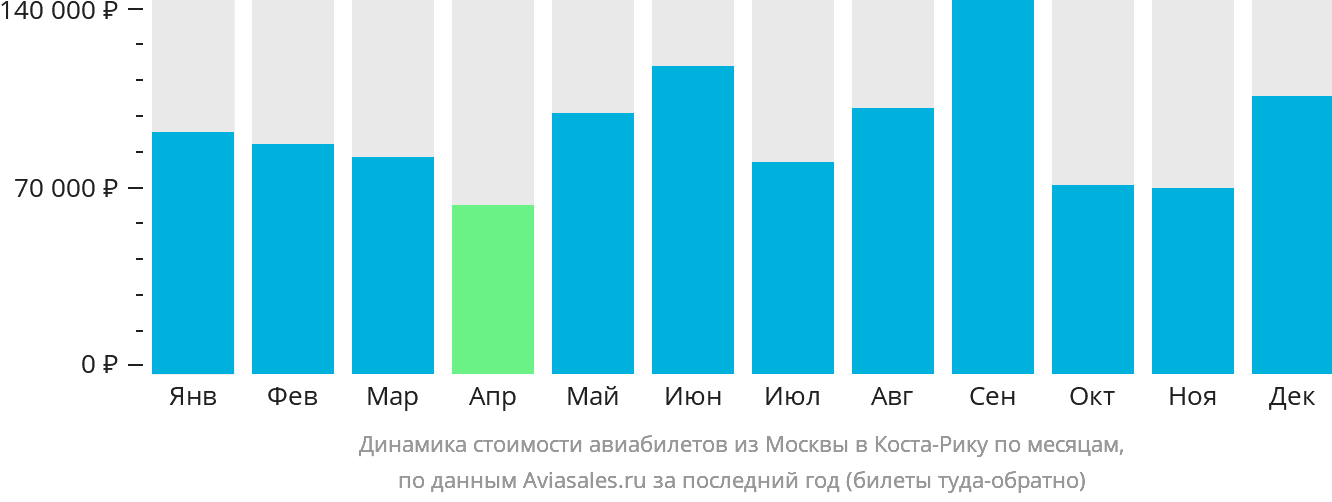 Динамика стоимости авиабилетов из Москвы в Коста-Рику по месяцам