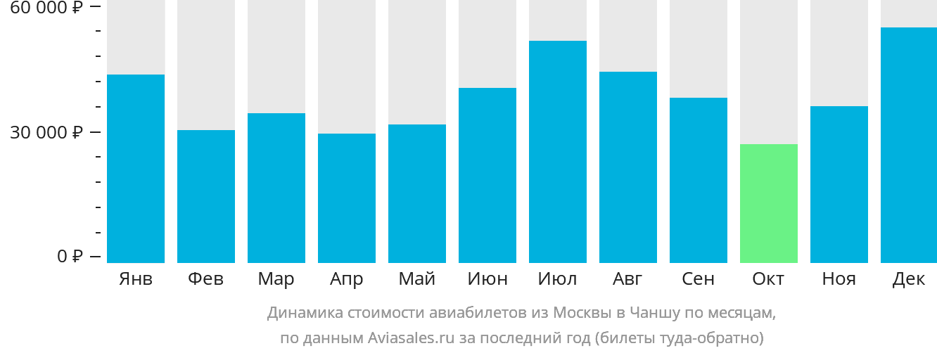 Динамика стоимости авиабилетов из Москвы в Чанша по месяцам
