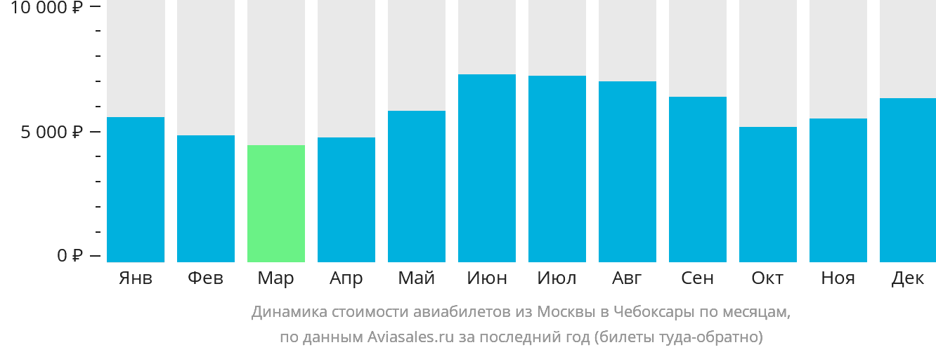 Динамика стоимости авиабилетов из Москвы в Чебоксары по месяцам