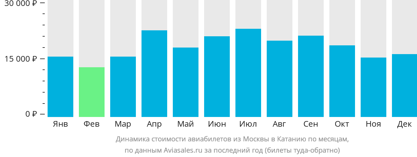 Динамика стоимости авиабилетов из Москвы в Катанию по месяцам