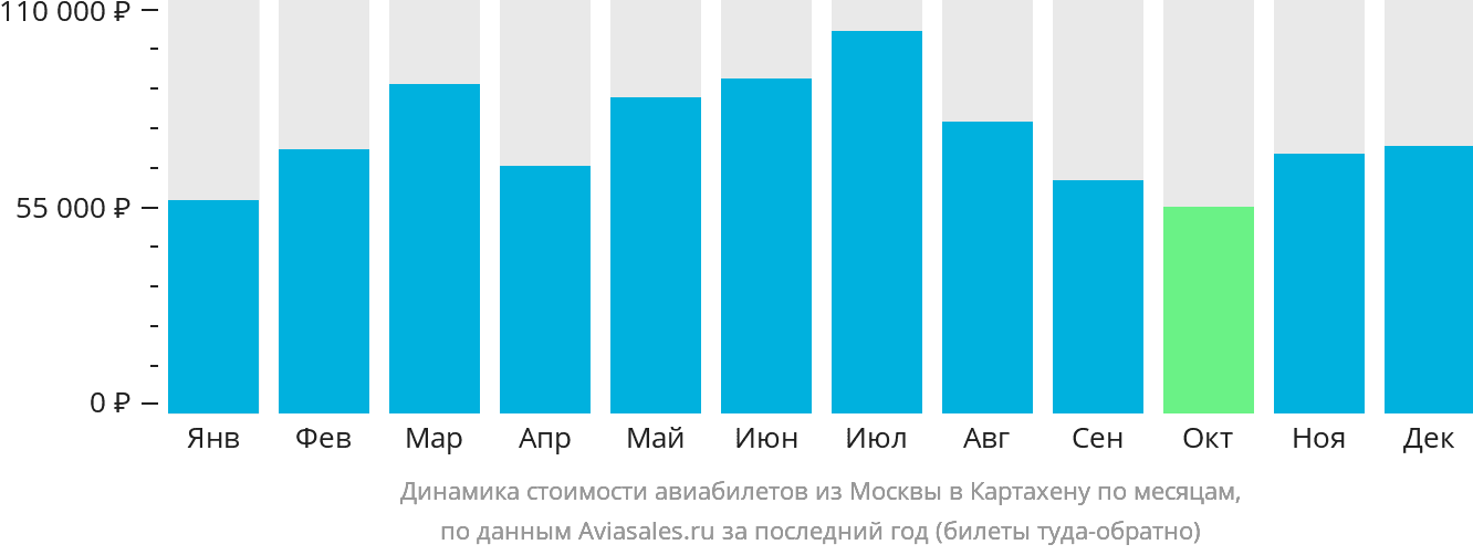 Динамика стоимости авиабилетов из Москвы в Картахену по месяцам