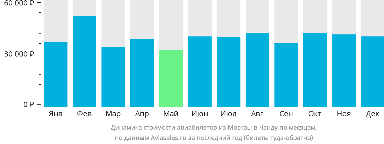 Динамика стоимости авиабилетов из Москвы в Чэнду по месяцам