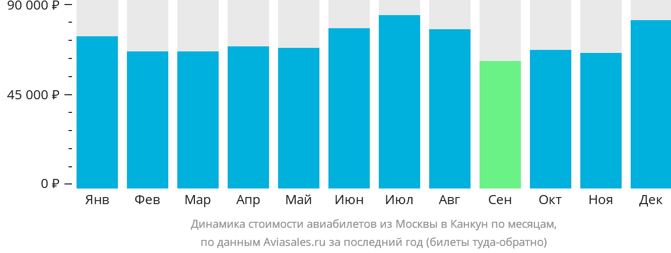 Динамика стоимости авиабилетов из Москвы в Канкун по месяцам