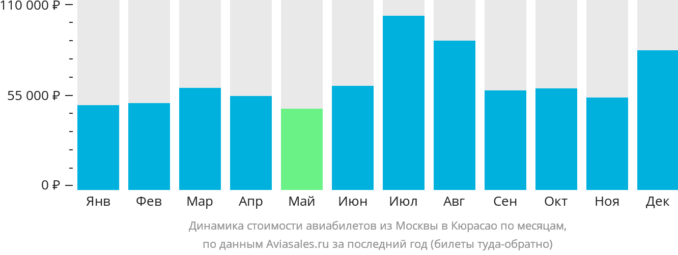 Динамика стоимости авиабилетов из Москвы на Кюрасао по месяцам