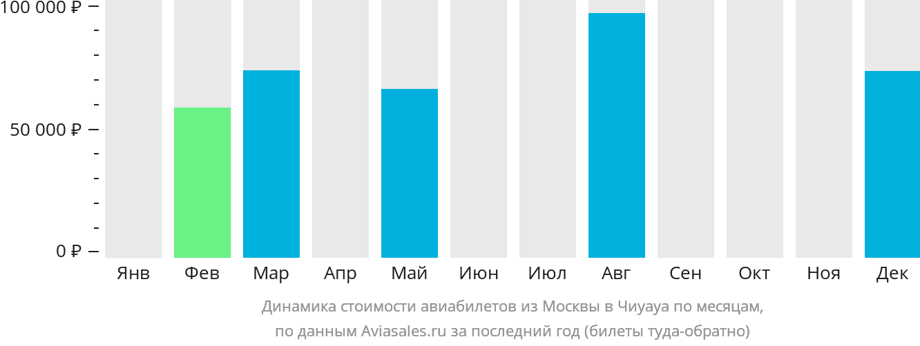 Динамика стоимости авиабилетов из Москвы в Чиуауа по месяцам