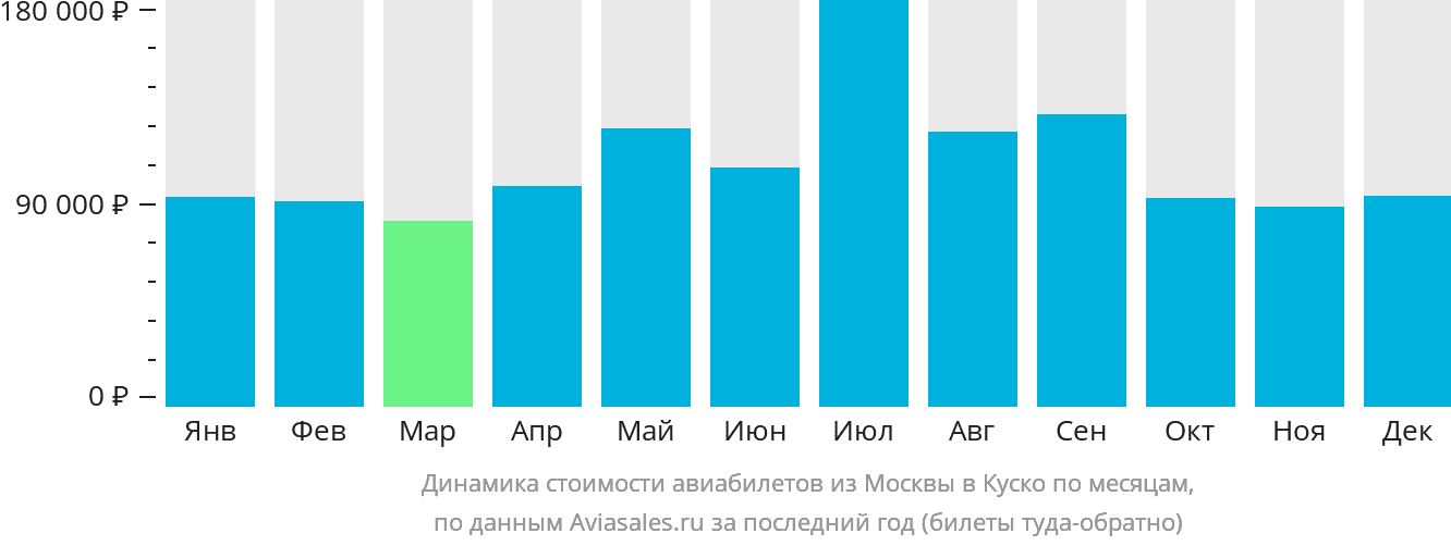 Динамика стоимости авиабилетов из Москвы в Куско по месяцам